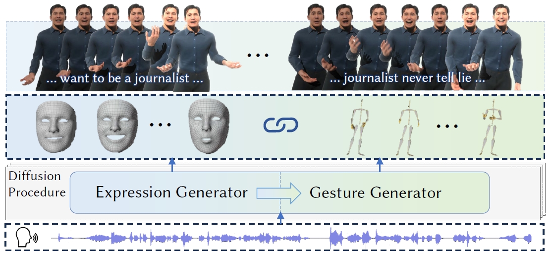 DiffSHEG: Diffusion-based Speech-driven Holistic 3D Expression and Gesture Generation