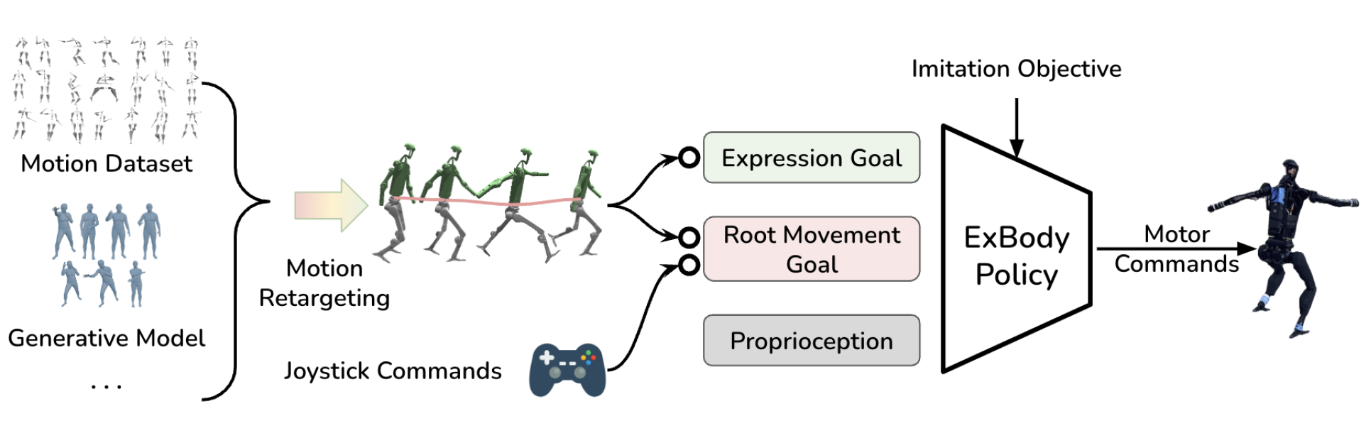 Expressive Humanoid: Whole-body Expressive Humanoid Motion Generation Research