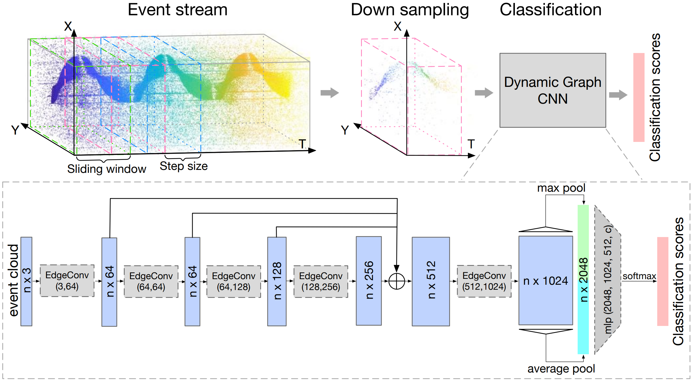 Event-based Dynamic Graph Convolutional Neural Network for Action Recognition