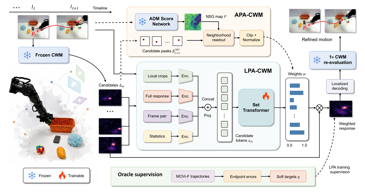 LPA-CWM: A Learned Physical Adjudicator for Motion Reasoning with Counterfactual World Models